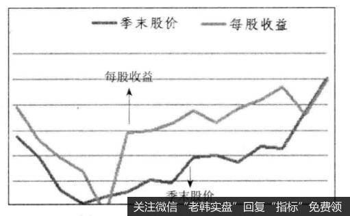 [估值定买点]业绩越差越要买