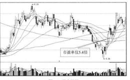 [估值定买点]<em>低市盈率</em>蓝筹越跌越要买