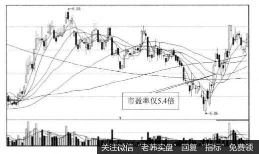 [估值定买点]低市盈率蓝筹越跌越要买