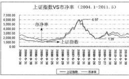 [估值定买点]市净率与买点