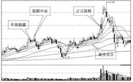 [估值定买点]摘帽行情—乌鸡变凤凰