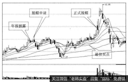 [估值定买点]摘帽行情—乌鸡变凤凰