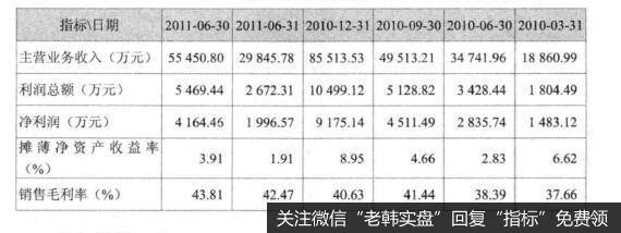 [看报表定买点]毛利率确定买点