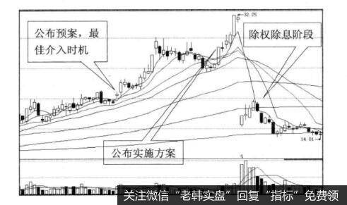 [看报表定买点]高送转行情