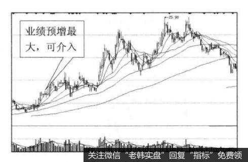 [看报表定买点]业绩浪行情