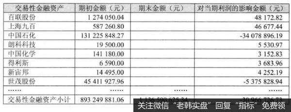[看报表定买点]金融资产与买点