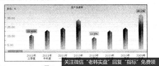 [看报表定买点]资产负债表定买点