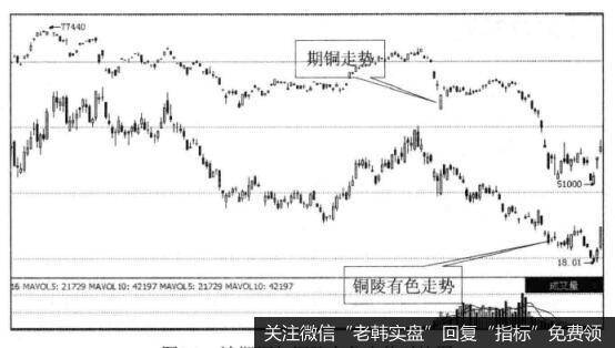[在大宗商品波动中寻找<a href='/caijunyi/290233.html'>股市</a>买点]期铜走势与铜概念股买点