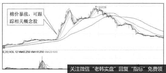[在大宗商品波动中寻找<a href='/caijunyi/290233.html'>股市</a>买点]棉花走势与A股买点