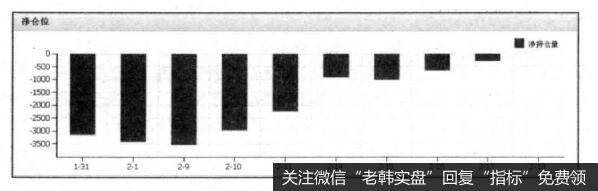 期指净持仓增多与进场信号之间的关系是什么样的？