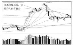 期现升水与市场买点之间的关系是什么样的？