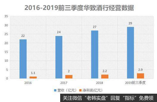 2018年华致酒行靠卖酒实现收入超过27亿元