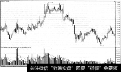 高位缩量窄幅盘整