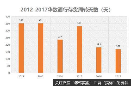 物流高效，存货周转加快，华致酒行企业营运能力不断改善。