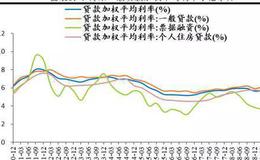 任泽平股市最新相关消息：利率“换锚” 降息可期