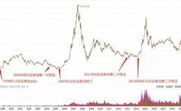 新哥股评：每次中信证券涨停，后市都怎么走？