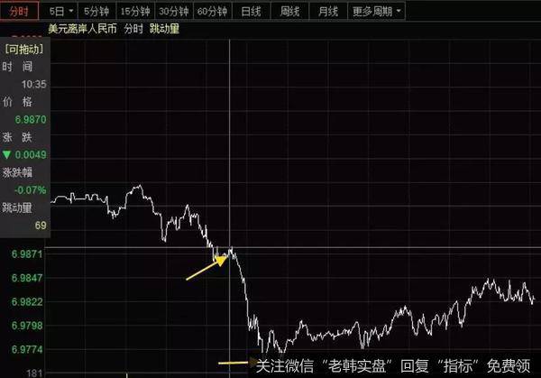 所以今天的剧情线就非常清晰了，汇率从10点半开始突然大涨了100多点，然后就带动了股市里的券商，白酒，保险股大涨，硬件等股票小涨。