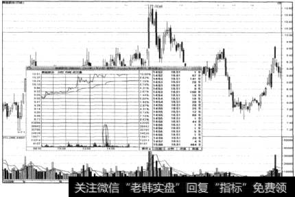 高位巨量打开涨停板