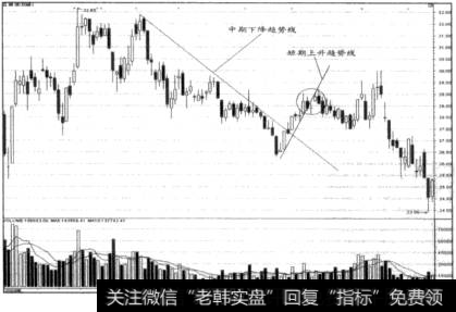 股价向下突破短期上升趋势线