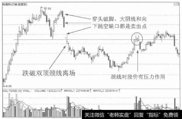 双顶的离场标准