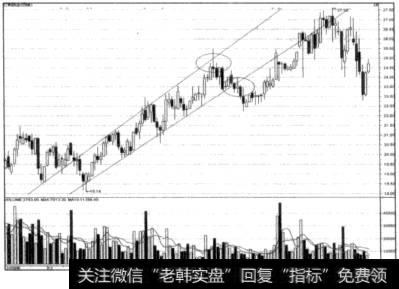 上升通道中的卖出时机