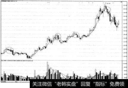 5日均线掉头向下