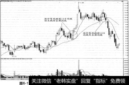 跌破10日均线后在长期均线附近止跌企稳