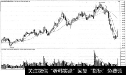 5日均线高位死叉10日均线