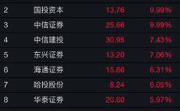 “小康牛”最强信号！中信证券涨停 券商板块市值一天涨1100亿