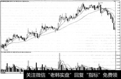 5日均线高位死叉30日均线