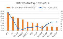 本月129家公司被上调全年业绩预测 电子行业调升幅度居首