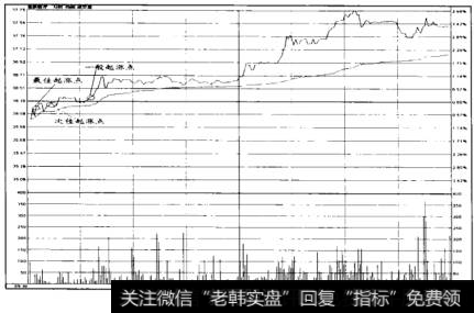 最佳、次佳与一般起涨点