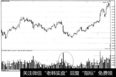 放量下跌后缩量盘整