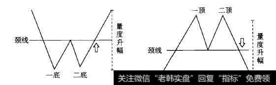 双底和双顶的量度涨跌幅