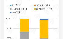 图说：2019年百元股数量增长6倍！2元以下股票不减反增