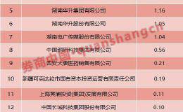 又见券商曲线上市！作价106亿 湘财证券上市方案出炉 这些券商都是绕道上市