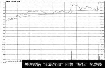 均价线强力支持