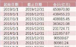 2019年债市扫描：可转债表现比股票还好 中国债市迈向百万亿时代