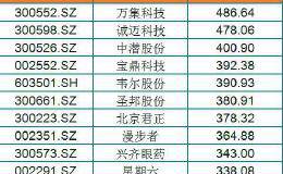 2019年十<em>大牛股</em>揭秘 您的票上榜了吗？