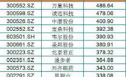 2019年<em>十大牛股</em>揭秘 您的票上榜了吗？