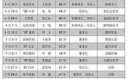 2019年A股“监狱风云”：16人被抓最小32岁 有人曾砸200万吃一顿饭