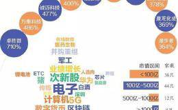 捡到宝了！盘点2019年最牛100股 它们能牛到2020吗？