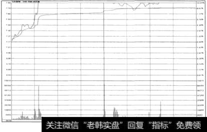 撞顶涨停多次被打开