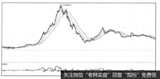 富时A50指数与买点之间的关系是什么样的？