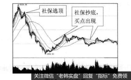 投资者根据社保机构跑步入场怎样确定买点？