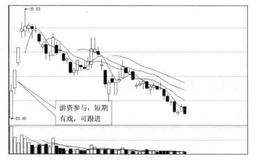 投资者怎样根据游资快进快出确定买点？