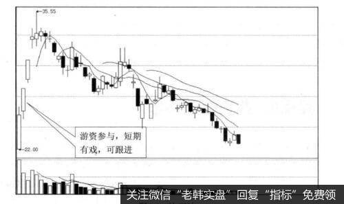 投资者怎样根据游资快进快出确定买点？
