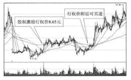 投资者怎样根据股权激励价有好戏确定买点？