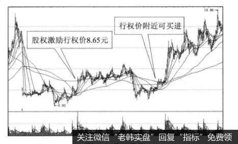 投资者怎样根据股权激励价有好戏确定买点？