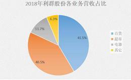 收购72家乐天门店挺进华东市场，利群试图走出胶东，却已风光不再